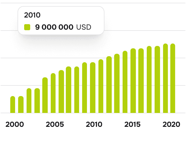 Obrat společnosti [mil. USD]