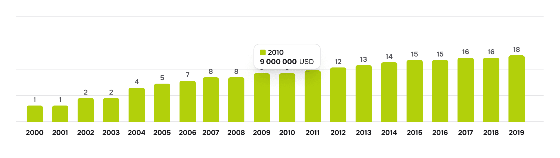 Obrat společnosti [mil. USD]