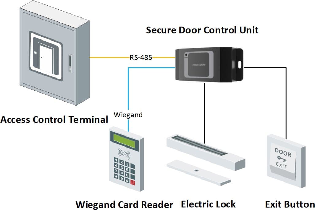 Hikvision DS-K2M061 - Bezpečnostní řídící jednotka dveří