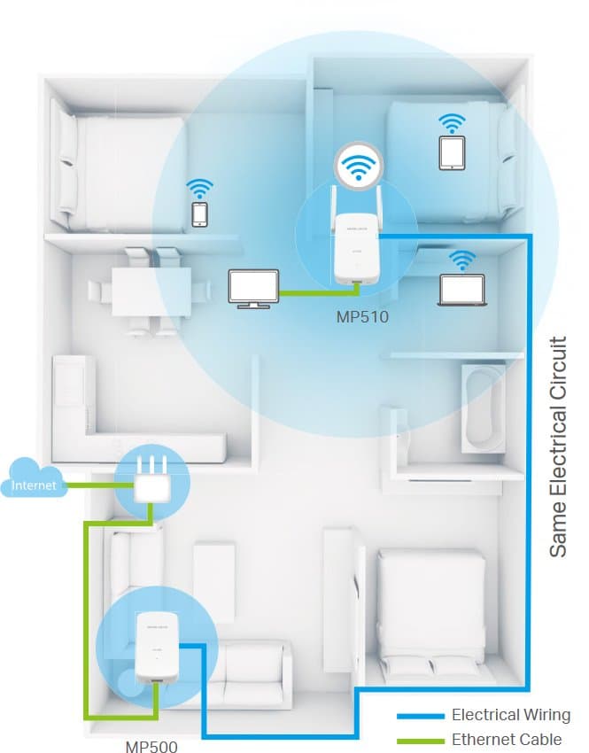 MERCUSYS MP510 KIT Powerline Wi-Fi Kit