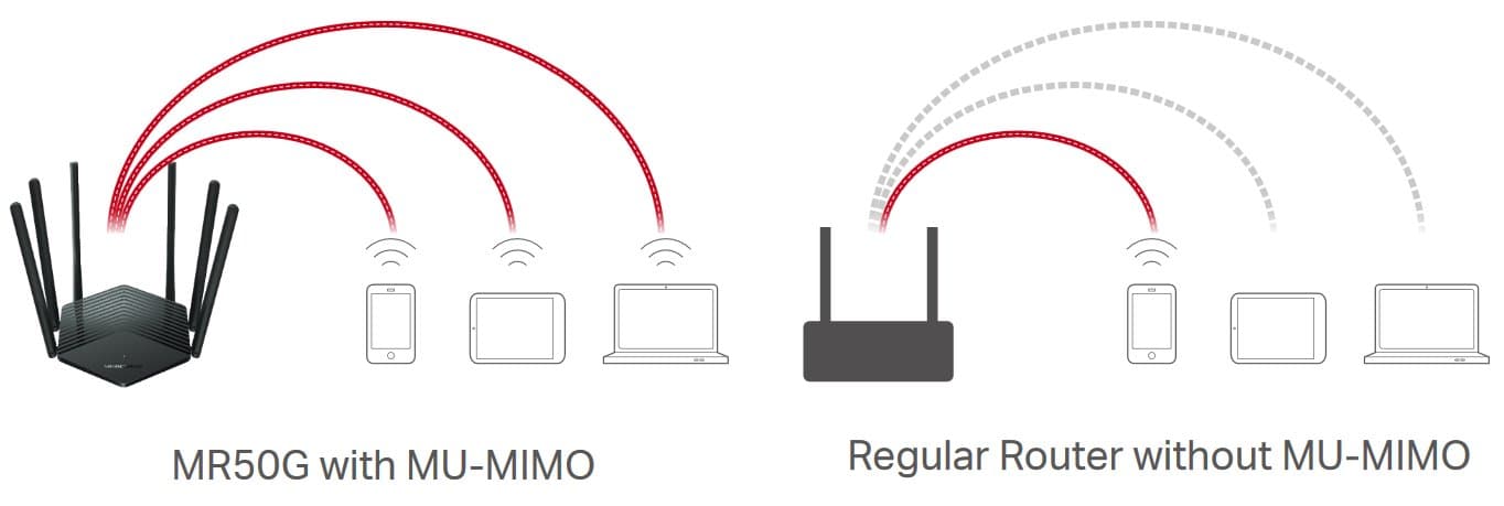 MERCUSYS MR50G Dual Band Gigabit Router