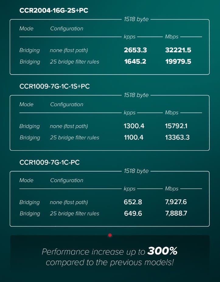 MikroTik Cloud Core Router, CCR2004-16G-2S+PC
