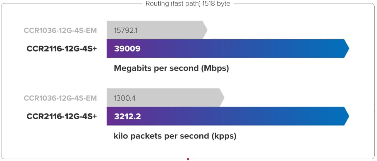 MikroTik Cloud Core Router, CCR2116-12G-4S+