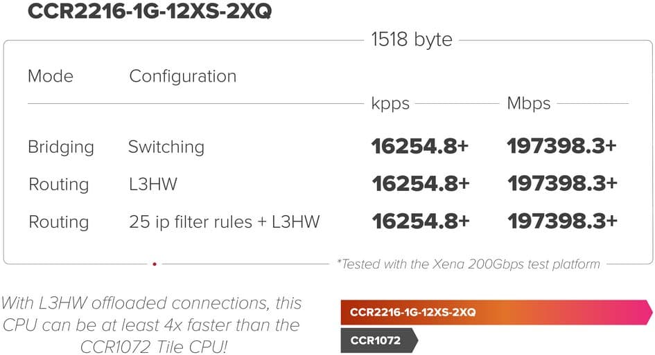 MikroTik Cloud Core Router, CCR2216-1G-12XS-2XQ