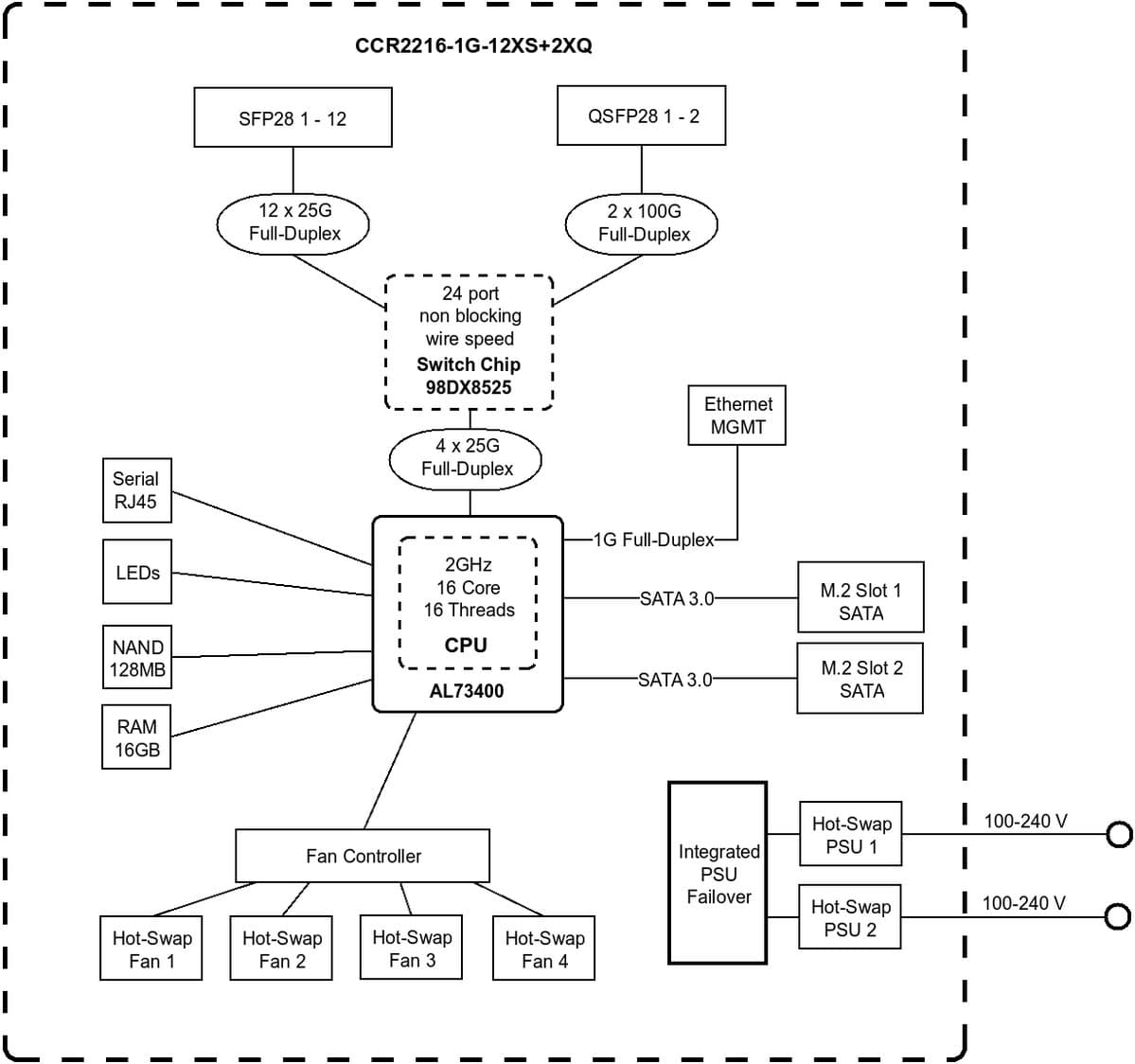 MikroTik Cloud Core Router, CCR2216-1G-12XS-2XQ