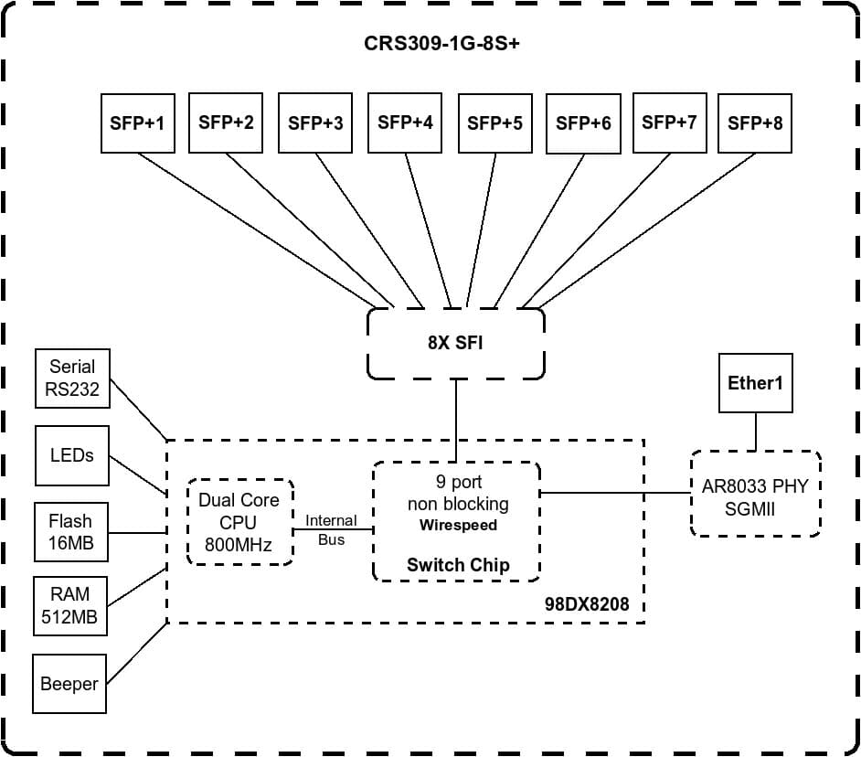 MikroTik Cloud Router Switch CRS309-1G-8S+IN, Dual Boot