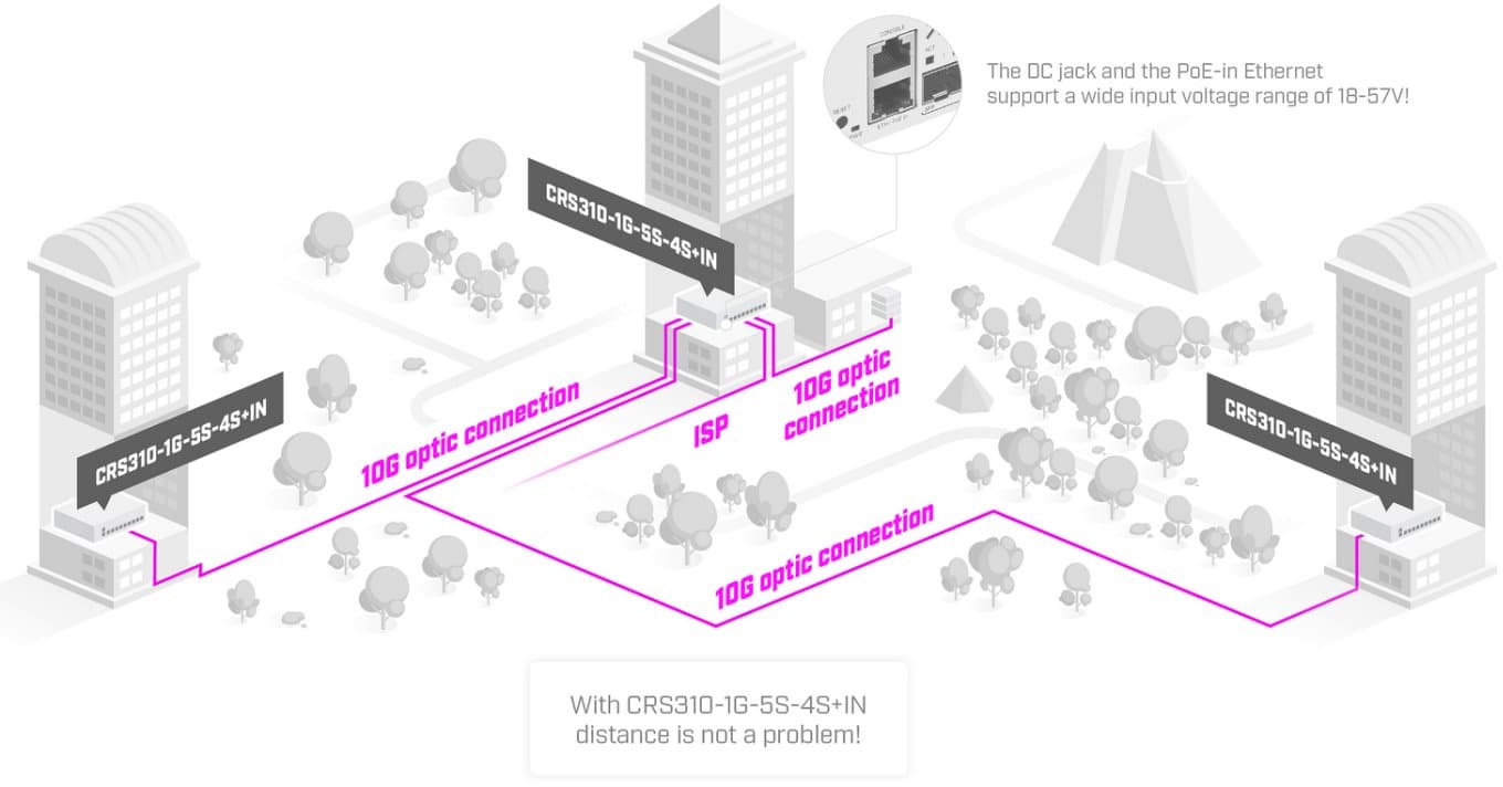 MikroTik Cloud Router Switch CRS310-1G-5S-4S+IN