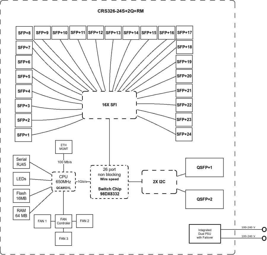 MikroTik Cloud Router Switch CRS326-24S+2Q+RM