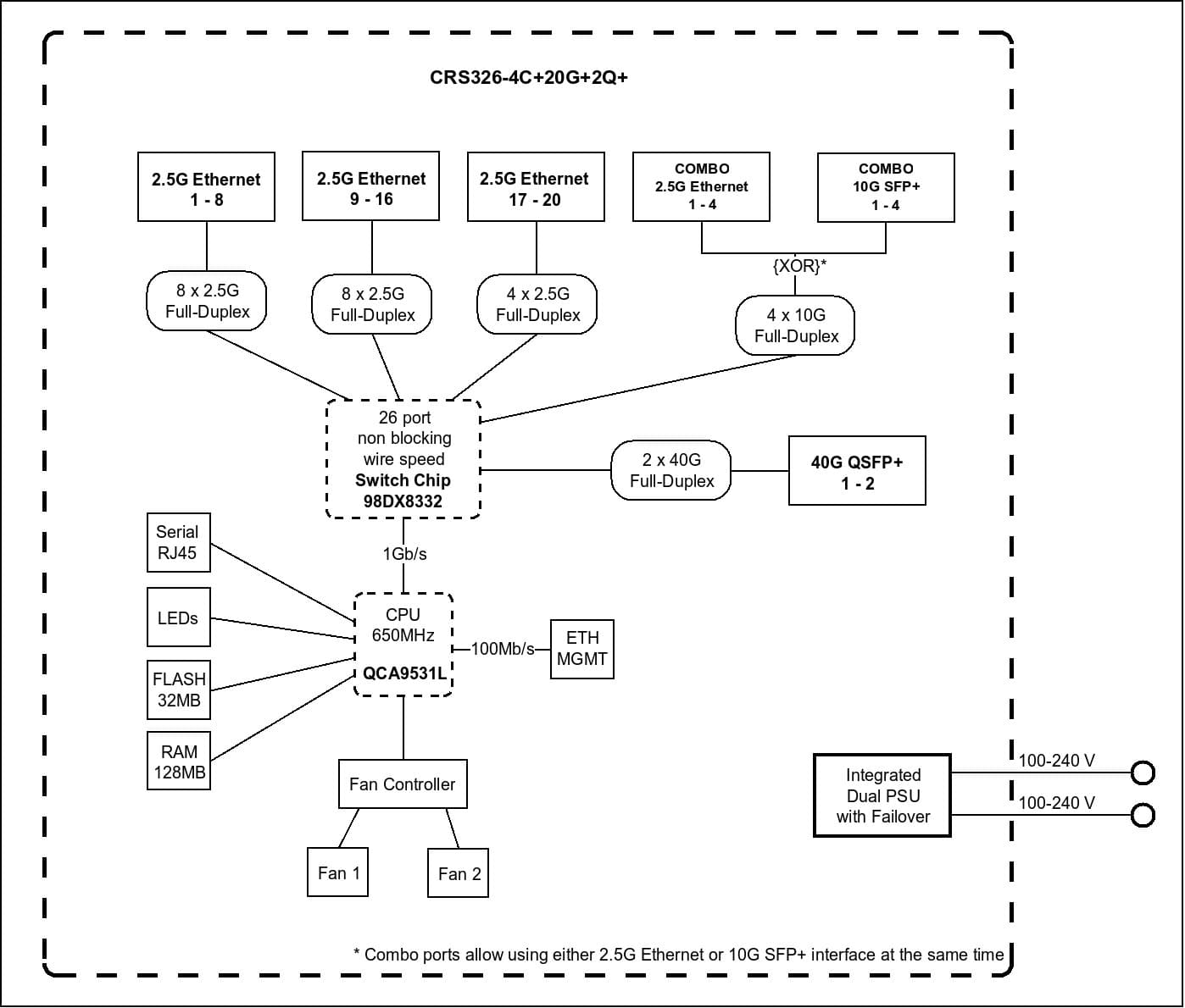 MikroTik Cloud Router Switch CRS326-4C+20G+2Q+RM