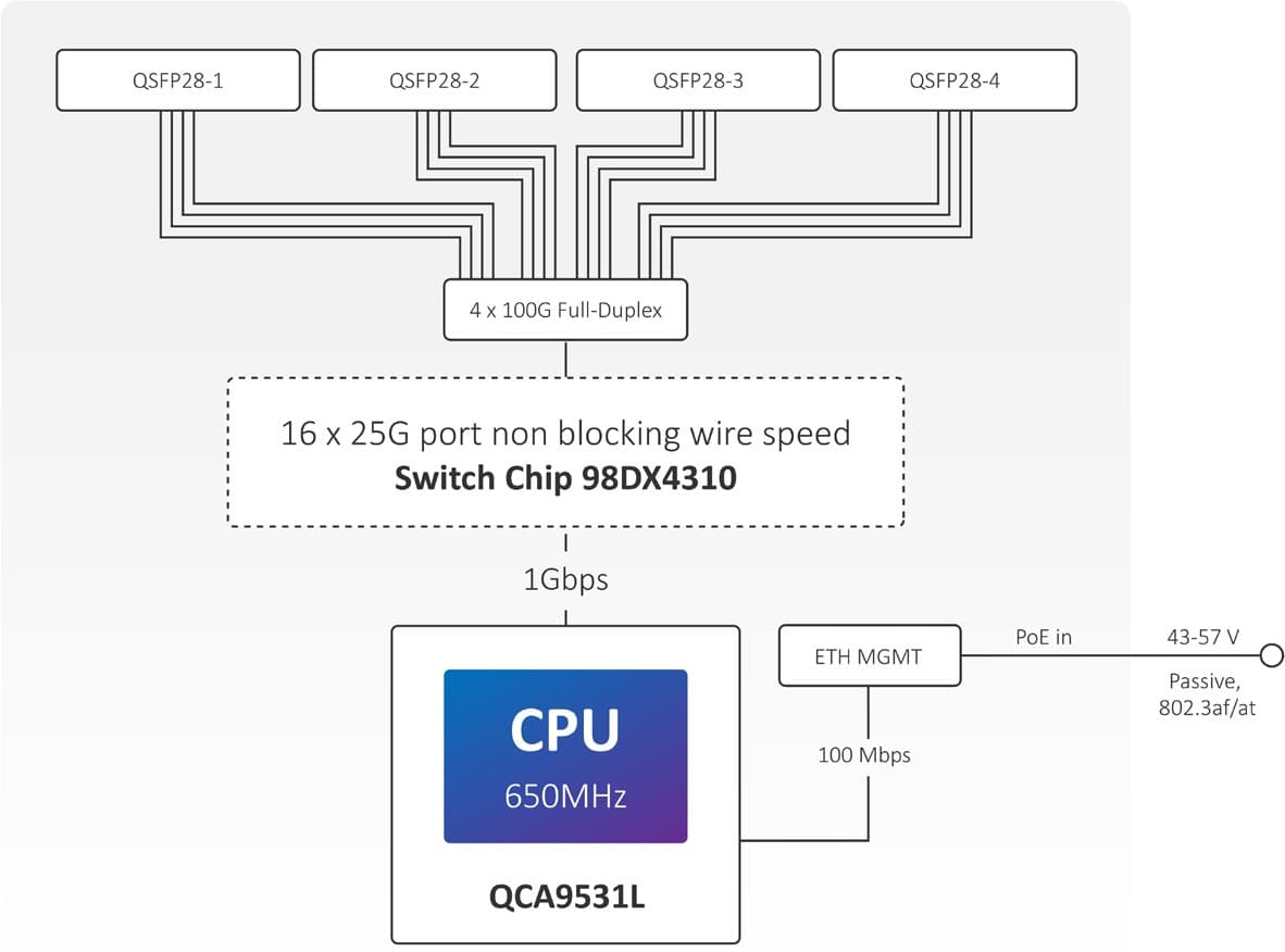 MikroTik Cloud Router Switch CRS504-4XQ-IN