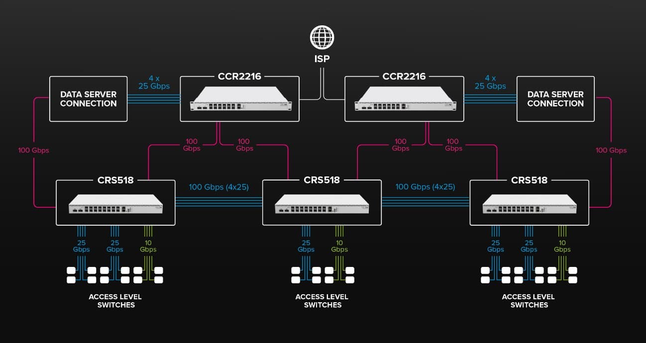 MikroTik Cloud Router Switch CRS518-16XS-2XQ-RM