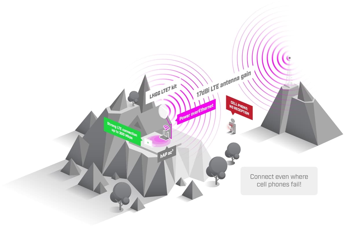 MikroTik LHGGR&R11e-LTE7, LHGG LTE7 kit
