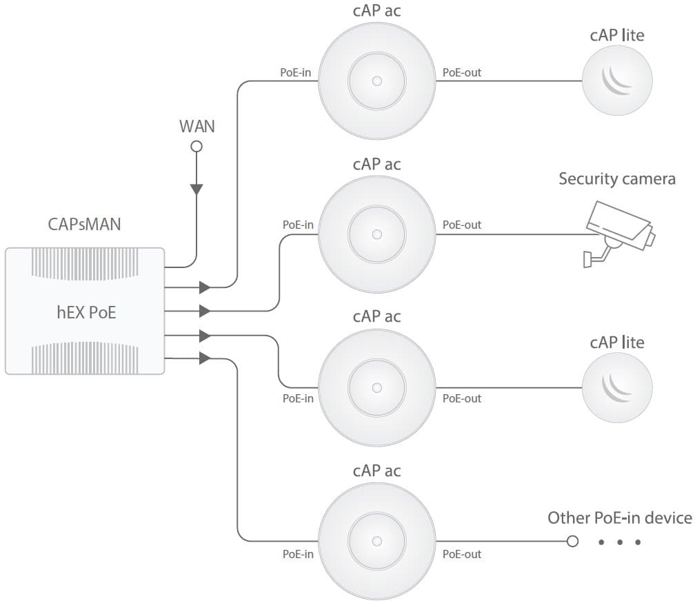 MikroTik RouterBOARD RBcAPGi-5acD2nD, cAP ac, 300+866Mbps