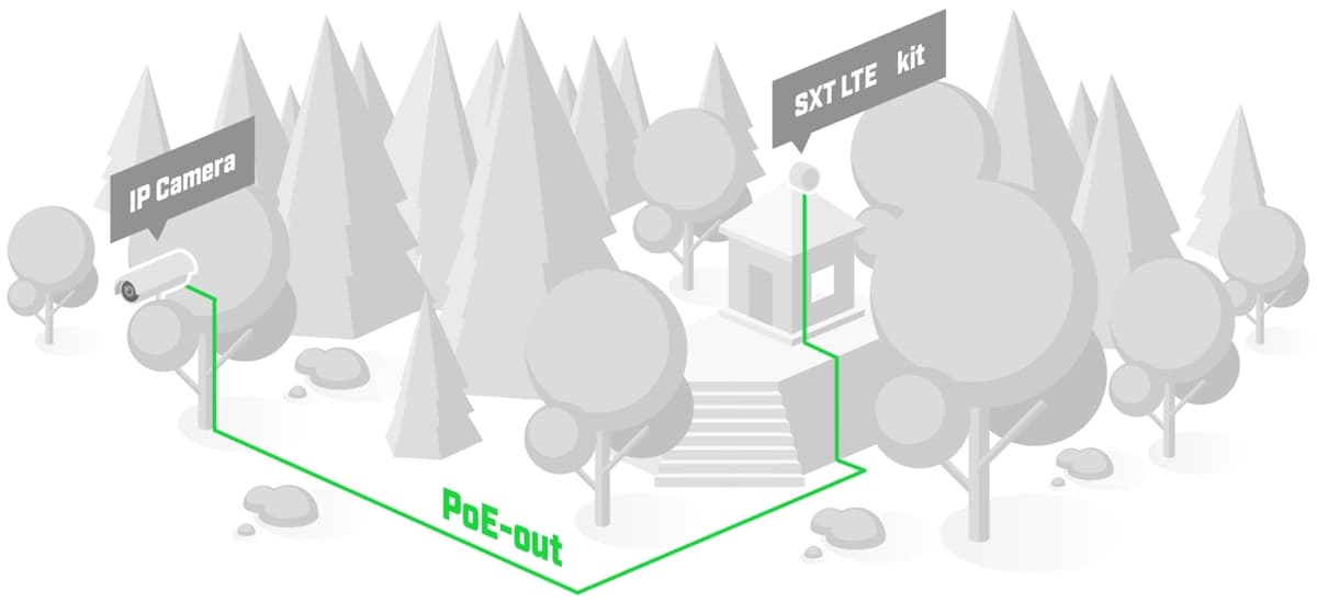 MikroTik SXTR&R11e-LTE7, SXT LTE7 kit, RouterOS L3