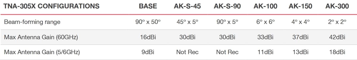 Tachyon TNA-305X, Modulární 60GHz PTP+PTMP s 5GHz zálohou