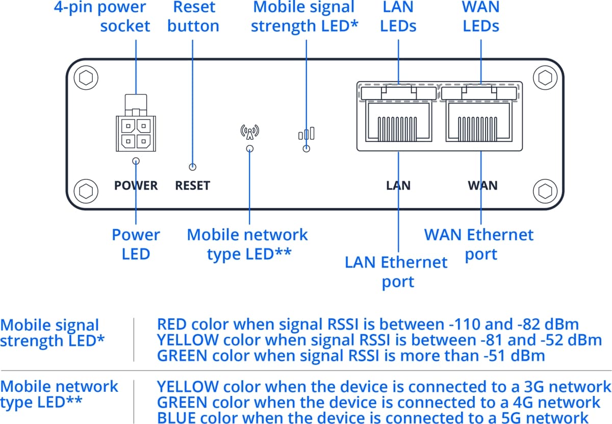 Teltonika RUTM20, Průmyslový 5G Wi-Fi 5 router