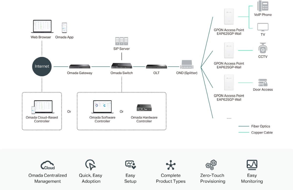 TP-Link EAP625GP-Wall - Omada Wi-Fi 6 GPON Access Point