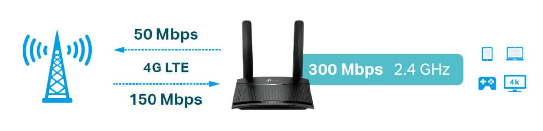 TP-Link TL-MR100 - 300Mbps Wireless N 4G LTE Router