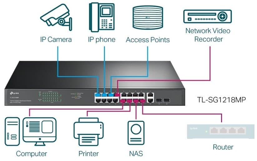 TP-Link TL-SG1218MP PoE Switch