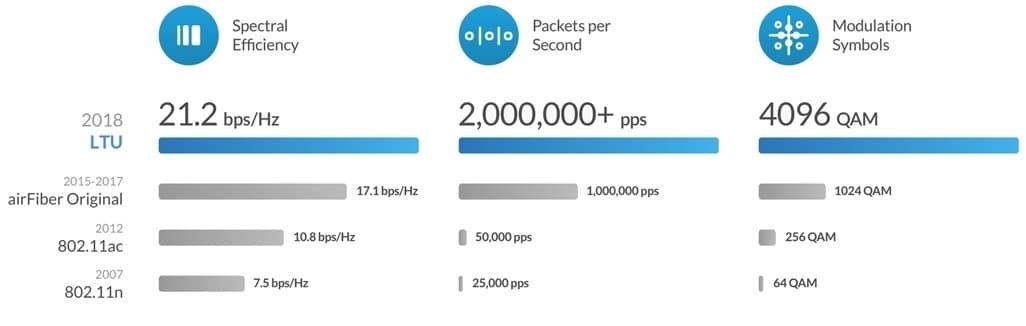Ubiquiti AirFiber AF-5XHD, 1Gbps+, 4.8 - 6.2GHz (cena za kus)