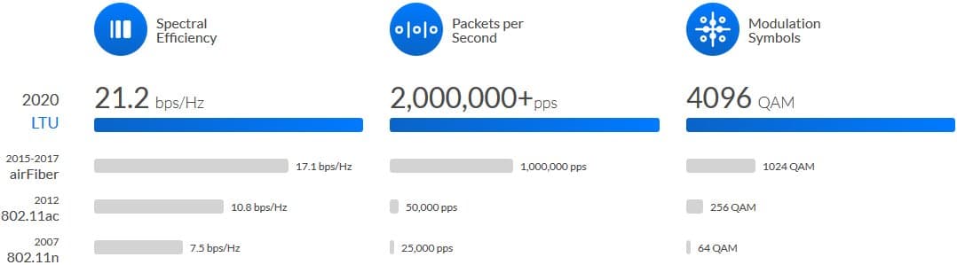 Ubiquiti LTU-Rocket, 5GHz LTU, BaseStation Radio