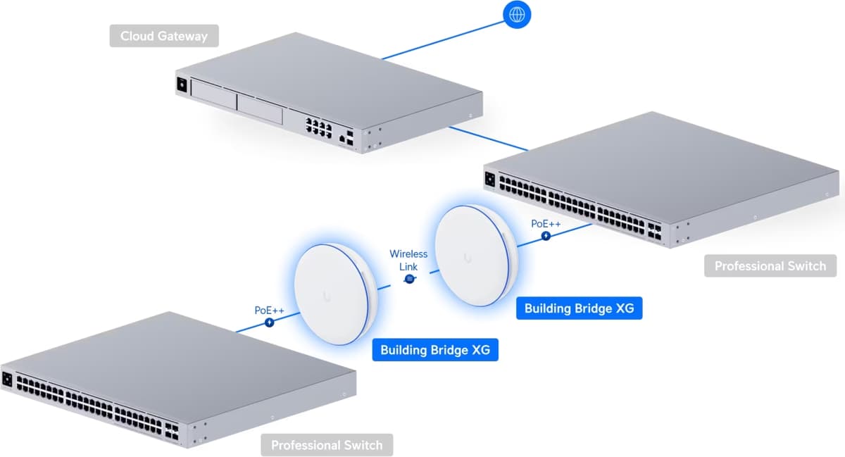 Ubiquiti UBB-XG, UniFi Building Bridge XG, jeden kus