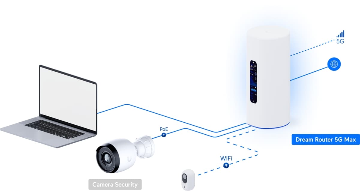 Ubiquiti UDR-5G-Max, UniFi Dream Router 5G Max