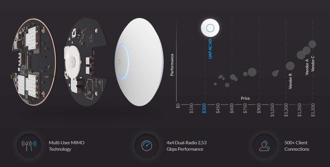 Ubiquiti UniFi AP AC High Density