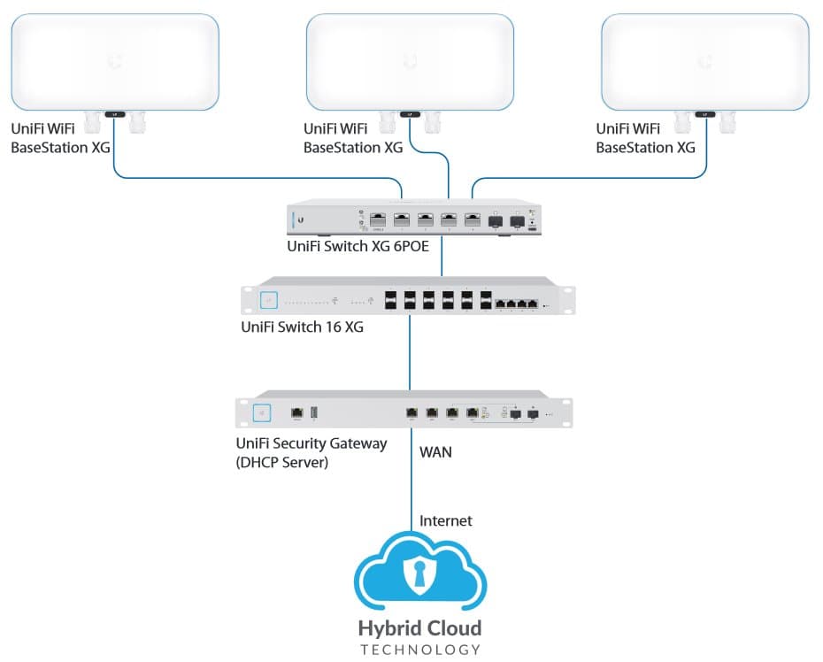 Ubiquiti UniFi Switch US-XG-6POE