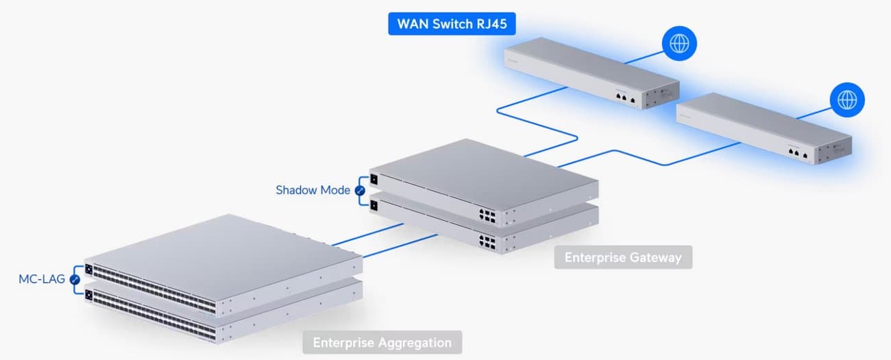 Ubiquiti WAN RJ45 switch