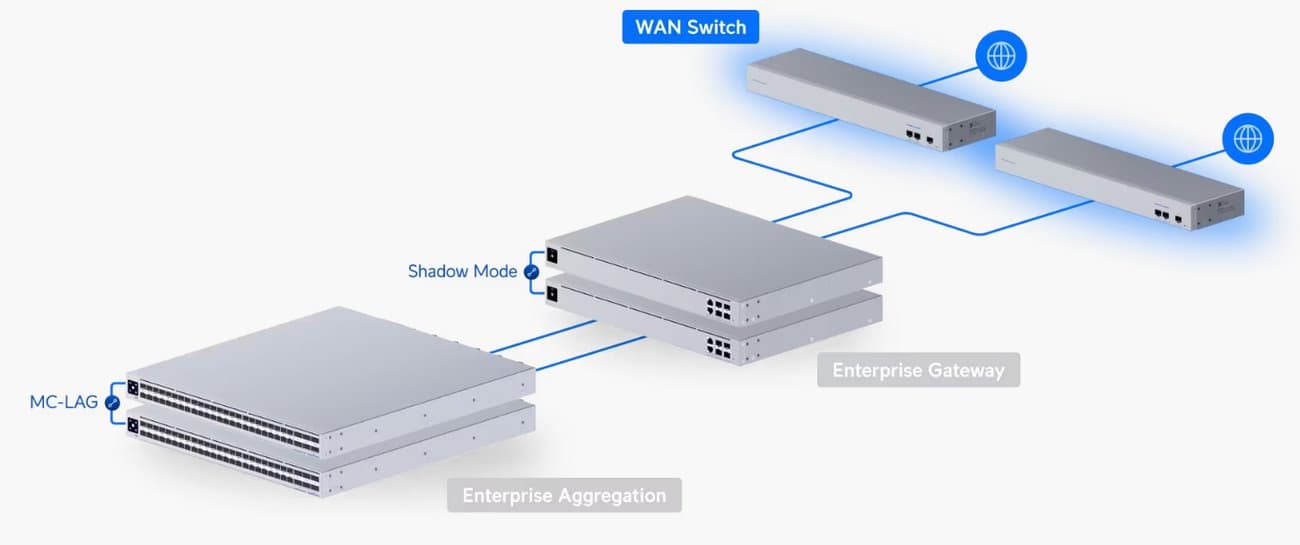 Ubiquiti WAN Switch
