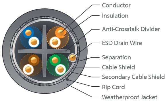 Ubiquiti UISP-Cable-Carrier (TC-Carrier), venkovní SFTP kabel, Cat5e, 305m